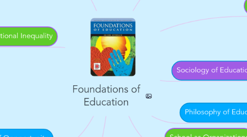 Mind Map: Foundations of Education