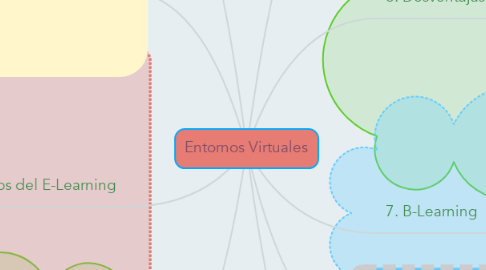 Mind Map: Entornos Virtuales