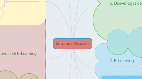 Mind Map: Entornos Virtuales