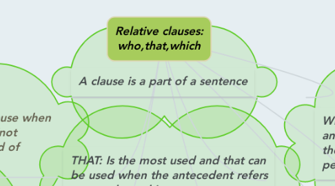Mind Map: Relative clauses: who,that,which