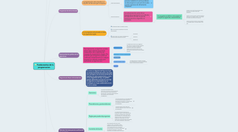 Mind Map: Fundamentos de la programacion