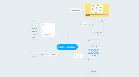 Mind Map: Sistemas operativos