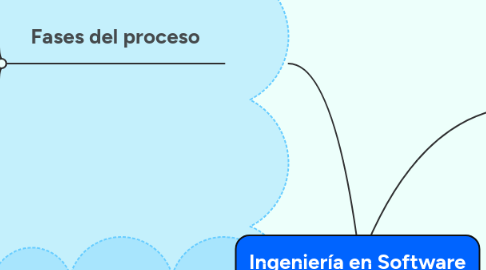 Mind Map: Ingeniería en Software