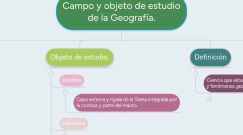 Mind Map: Campo y objeto de estudio de la Geografía.