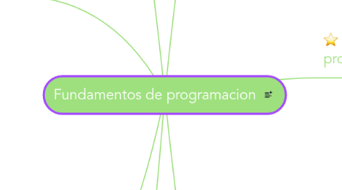 Mind Map: Fundamentos de programacion