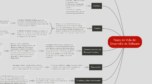 Mind Map: Fases de Vida del Desarrollo de Software