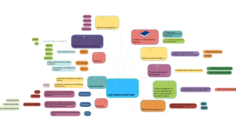 Mind Map: ¿QUE SIGNIFICA INVESTIGAR?