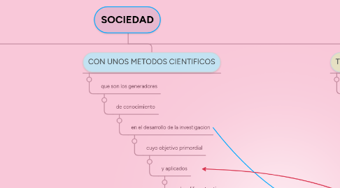 Mind Map: SOCIEDAD