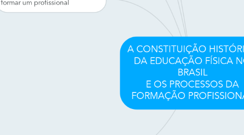 Mind Map: A CONSTITUIÇÃO HISTÓRICA DA EDUCAÇÃO FÍSICA NO BRASIL E OS PROCESSOS DA FORMAÇÃO PROFISSIONAL