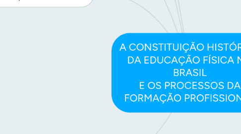 Mind Map: A CONSTITUIÇÃO HISTÓRICA DA EDUCAÇÃO FÍSICA NO BRASIL E OS PROCESSOS DA FORMAÇÃO PROFISSIONAL