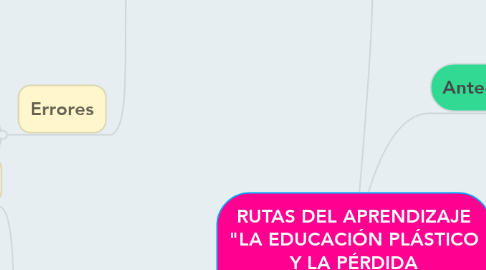 Mind Map: RUTAS DEL APRENDIZAJE "LA EDUCACIÓN PLÁSTICO Y LA PÉRDIDA DE RUMBO EDUCATIVO"