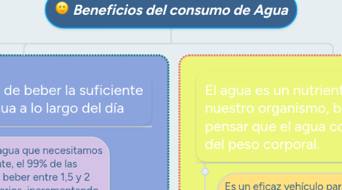 Mind Map: Beneficios del consumo de Agua