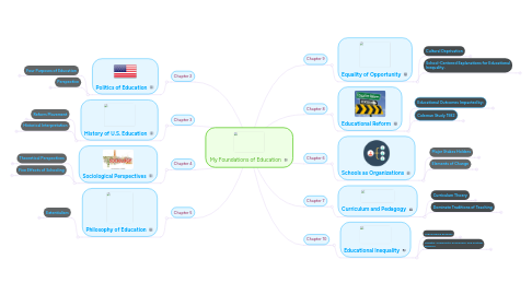 Mind Map: My Foundations of Education