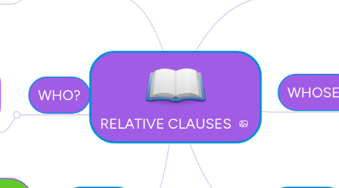 Mind Map: RELATIVE CLAUSES