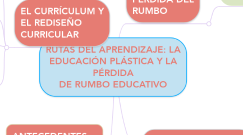 Mind Map: RUTAS DEL APRENDIZAJE: LA EDUCACIÓN PLÁSTICA Y LA PÉRDIDA DE RUMBO EDUCATIVO