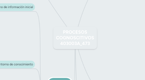 Mind Map: PROCESOS COGNOSCITIVOS 403003A_473