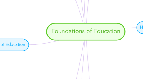 Mind Map: Foundations of Education