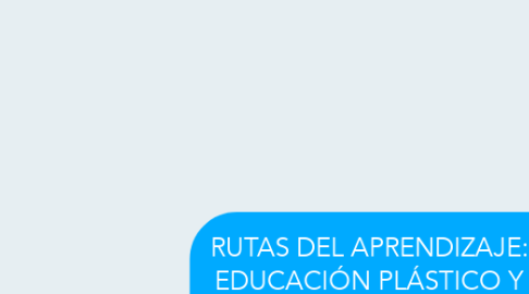 Mind Map: RUTAS DEL APRENDIZAJE: LA EDUCACIÓN PLÁSTICO Y LA PÉRDIDA DE RUMBO EDUCATIVO