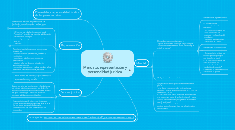 Mind Map: Mandato, representación y personalidad jurídica