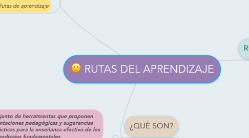 Mind Map: RUTAS DEL APRENDIZAJE