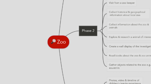 Mind Map: Zoo
