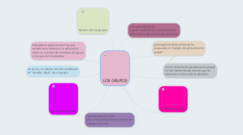 Mind Map: LOS GRUPOS