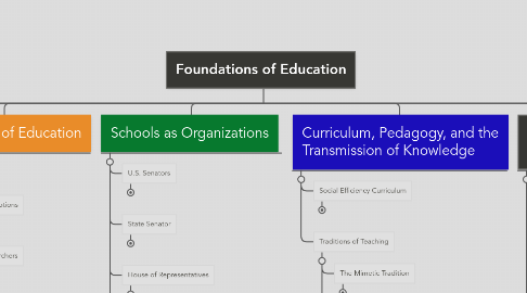 Mind Map: Foundations of Education