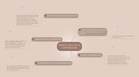 Mind Map: MARCO LEGAL DE LA CONTABILIDAD