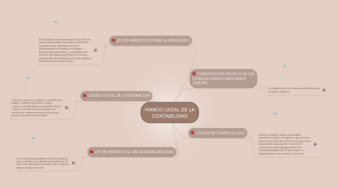 Mind Map: MARCO LEGAL DE LA CONTABILIDAD