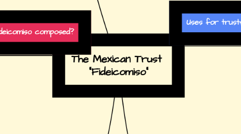 Mind Map: The Mexican Trust "Fideicomiso"