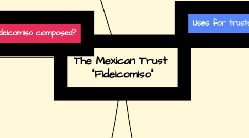 Mind Map: The Mexican Trust  "Fideicomiso"