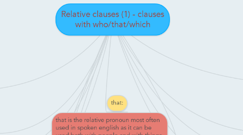Mind Map: Relative clauses (1) - clauses with who/that/which