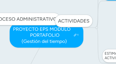 Mind Map: PROYECTO EPS MODULO PORTAFOLIO (Gestión del tiempo)