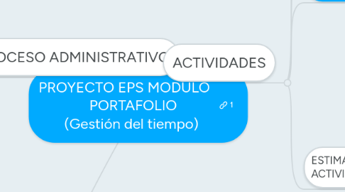 Mind Map: PROYECTO EPS MODULO              PORTAFOLIO             (Gestión del tiempo)