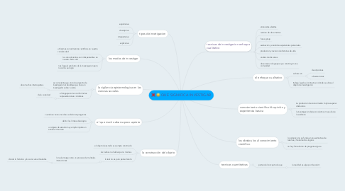 Mind Map: QUE SIGNIFICA INVESTIGAR