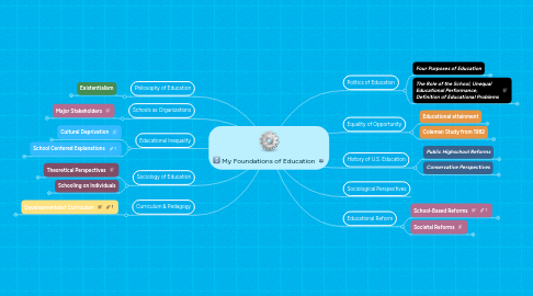 Mind Map: My Foundations of Education