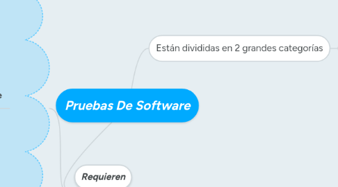 Mind Map: Pruebas De Software