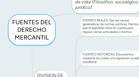 Mind Map: FUENTES DEL DERECHO MERCANTIL