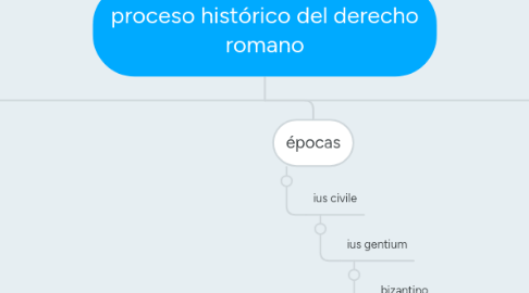 Mind Map: proceso histórico del derecho romano