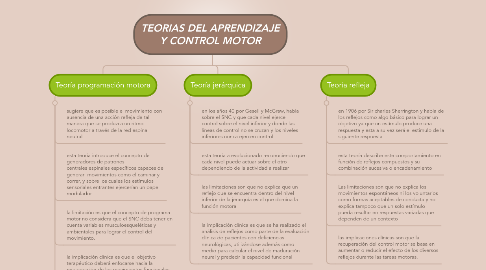 Mind Map: TEORIAS DEL APRENDIZAJE Y CONTROL MOTOR