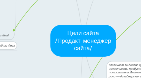 Mind Map: Цели сайта /Продакт-менеджер сайта/