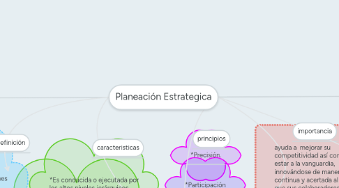 Mind Map: Planeación Estrategica