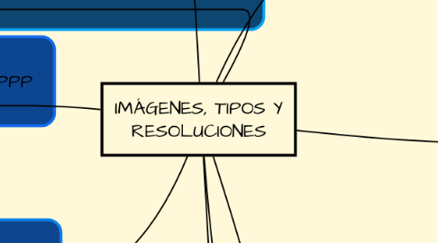 Mind Map: IMÁGENES, TIPOS Y RESOLUCIONES
