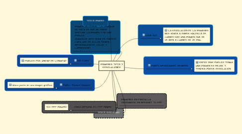 Mind Map: IMÁGENES, TIPOS Y RESOLUCIONES