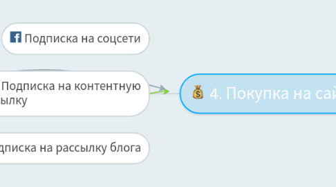 Mind Map: 4. Покупка на сайте