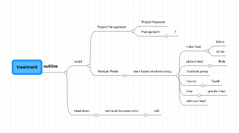 Mind Map: treatment