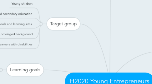 Mind Map: H2020 Young Entrepreneurs