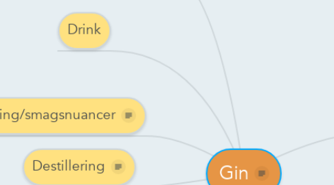 Mind Map: Gin