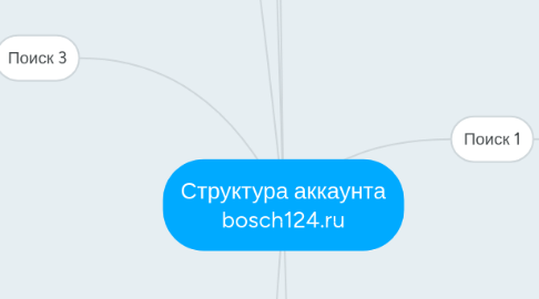 Mind Map: Структура аккаунта bosch124.ru