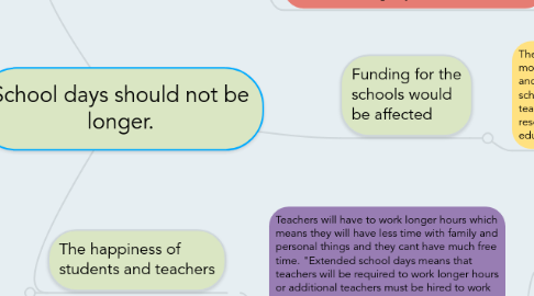 Mind Map: School days should not be longer.